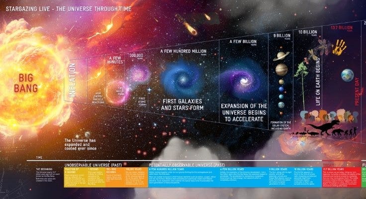 diagram illustrating the big bang theory